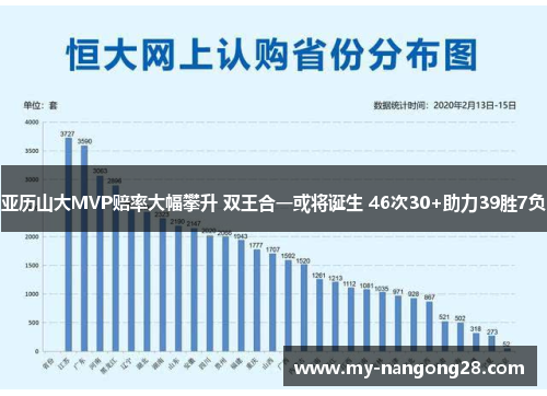 亚历山大MVP赔率大幅攀升 双王合一或将诞生 46次30+助力39胜7负